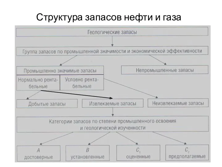 Структура запасов нефти и газа