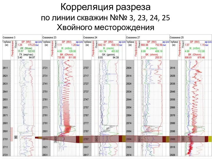 Корреляция разреза по линии скважин №№ 3, 23, 24, 25 Хвойного месторождения