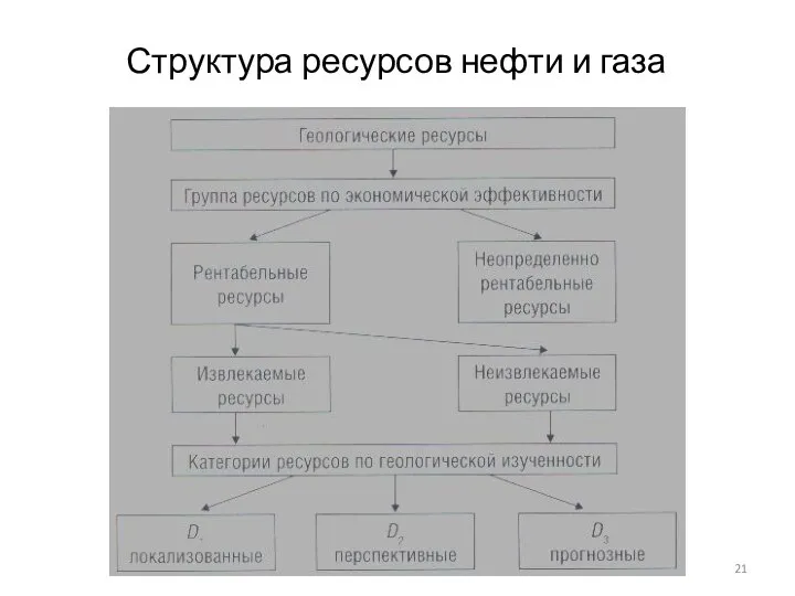 Структура ресурсов нефти и газа