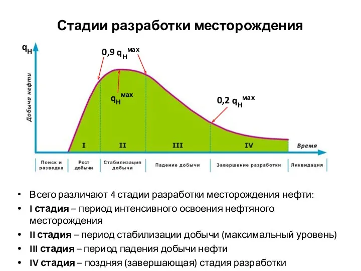 Стадии разработки месторождения Всего различают 4 стадии разработки месторождения нефти: