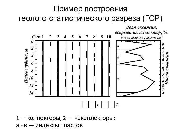 Пример построения геолого-статистического разреза (ГСР) 1 — коллекторы, 2 —