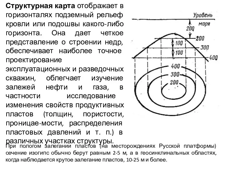 Структурная карта отображает в горизонталях подземный рельеф кровли или подошвы