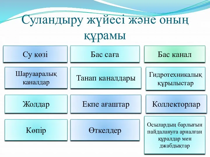 Суландыру жүйесі және оның құрамы Су көзі Бас саға Бас