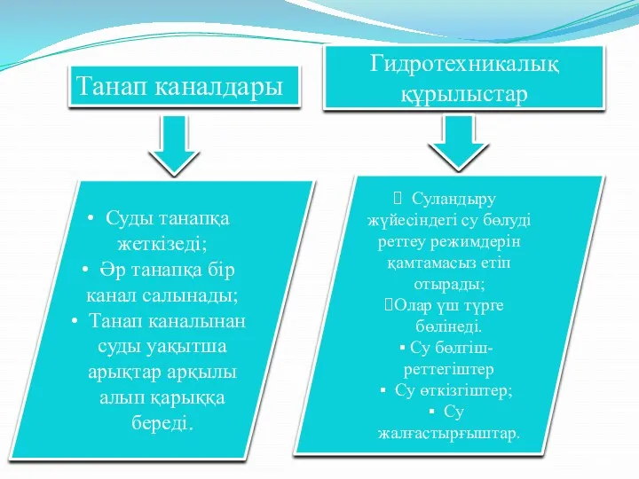 Танап каналдары Суды танапқа жеткізеді; Әр танапқа бір канал салынады;