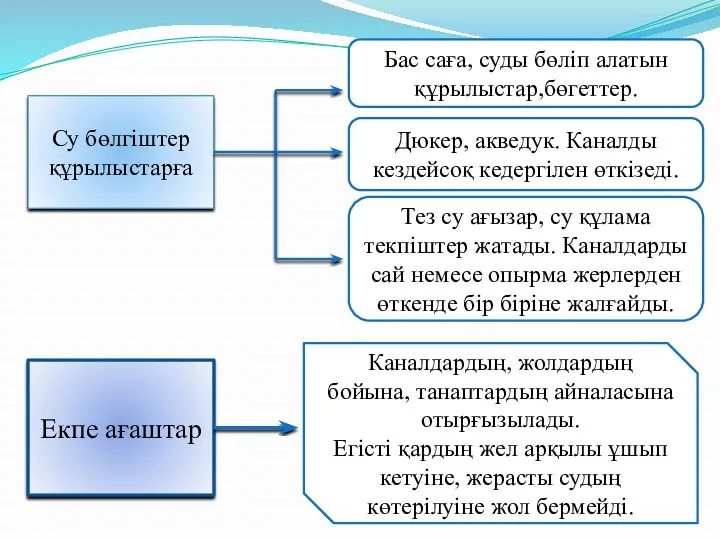 Су бөлгіштер құрылыстарға Бас саға, суды бөліп алатын құрылыстар,бөгеттер. Дюкер,