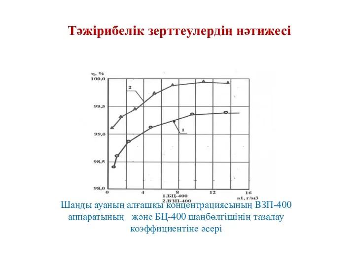 Тәжірибелік зерттеулердің нәтижесі Шаңды ауаның алғашқы концентрациясының ВЗП-400 аппаратының және БЦ-400 шаңбөлгішінің тазалау коэффициентіне әсері