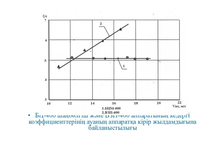 БЦ-400 шаңбөлгіш және ВЗП-400 аппаратының кедергі коэффициенттерінің ауаның аппаратқа кірір жылдамдығына байланыстылығы