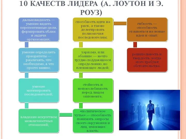 10 КАЧЕСТВ ЛИДЕРА (А. ЛОУТОН И Э. РОУЗ)