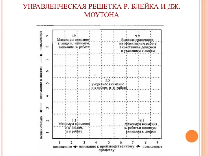 УПРАВЛЕНЧЕСКАЯ РЕШЕТКА Р. БЛЕЙКА И ДЖ. МОУТОНА