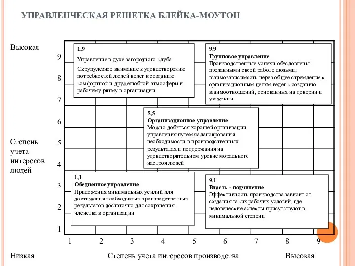 УПРАВЛЕНЧЕСКАЯ РЕШЕТКА БЛЕЙКА-МОУТОН 1,9 Управление в духе загородного клуба Скрупулезное