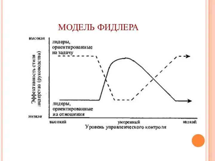 МОДЕЛЬ ФИДЛЕРА