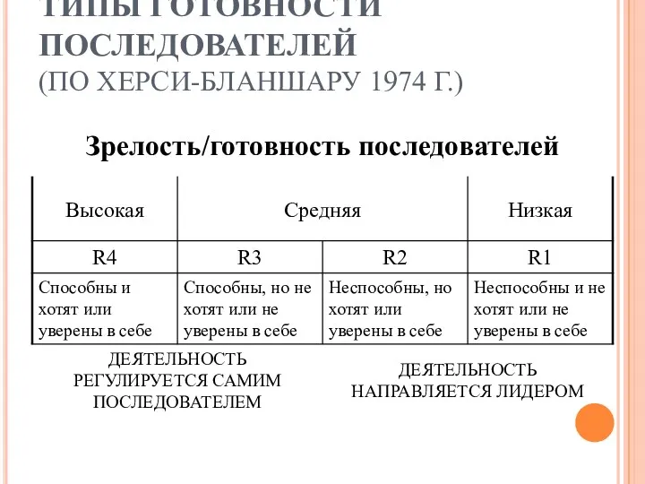 ТИПЫ ГОТОВНОСТИ ПОСЛЕДОВАТЕЛЕЙ (ПО ХЕРСИ-БЛАНШАРУ 1974 Г.)