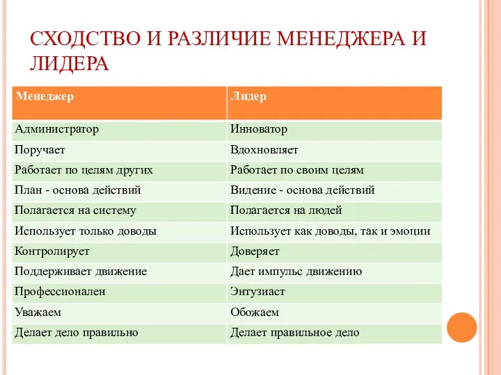 СХОДСТВО И РАЗЛИЧИЕ МЕНЕДЖЕРА И ЛИДЕРА