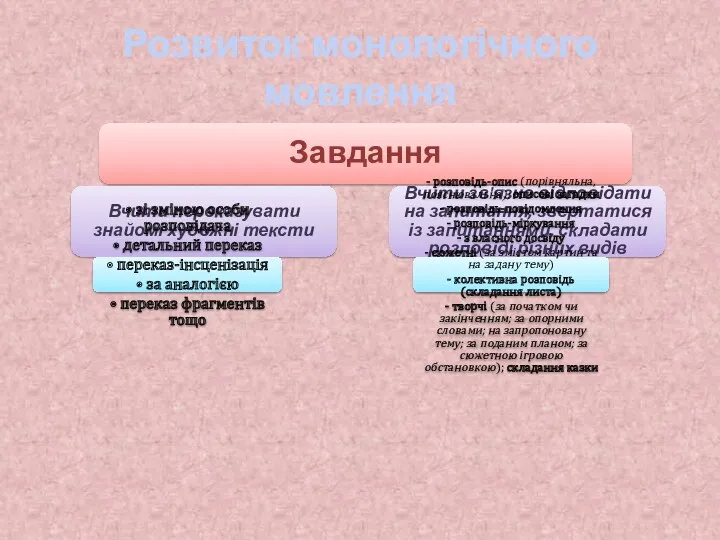 Розвиток монологічного мовлення Завдання Вчити переказувати знайомі художні тексти •