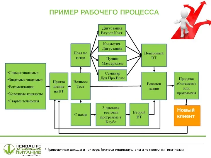 Пример рабочего процесса *Приведенные доходы и примеры бизнеса индивидуальны и не являются типичными