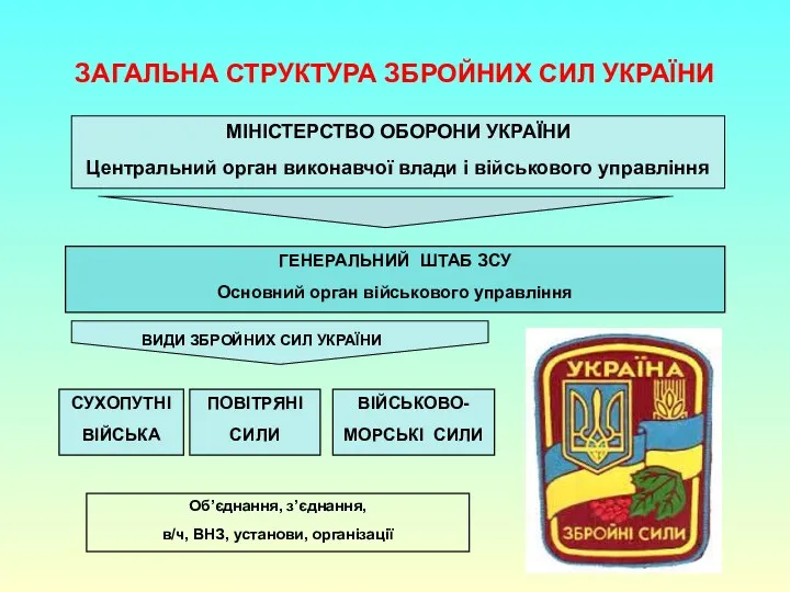 ЗАГАЛЬНА СТРУКТУРА ЗБРОЙНИХ СИЛ УКРАЇНИ МІНІСТЕРСТВО ОБОРОНИ УКРАЇНИ Центральний орган