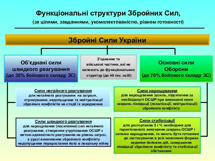 Збройні Сили України Об’єднані сили швидкого реагування (до 30% бойового