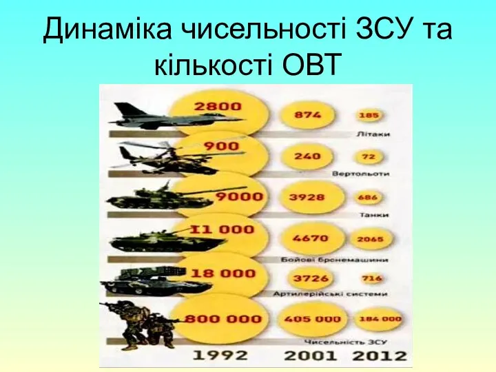 Динаміка чисельності ЗСУ та кількості ОВТ