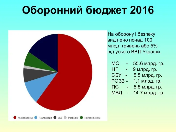 Оборонний бюджет 2016 На оборону і безпеку виділено понад 100