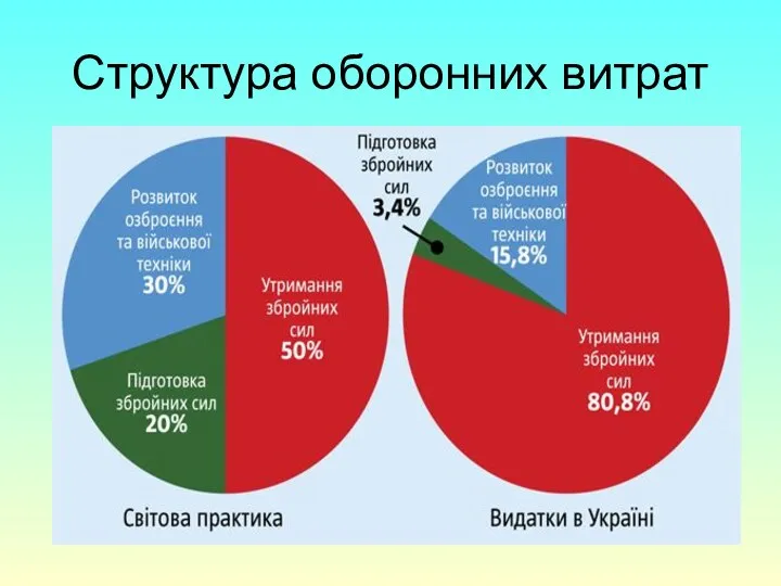 Структура оборонних витрат