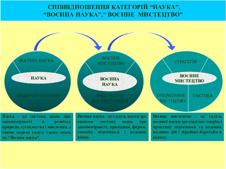 СПІВВІДНОШЕННЯ КАТЕГОРІЙ “НАУКА”, “ВОЄННА НАУКА”,” ВОЄННЕ МИСТЕЦТВО” НАУКА ВОЄННА НАУКА