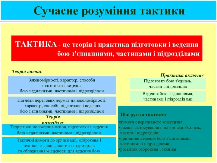 Сучасне розуміння тактики Теорія вивчає Практика включає Підготовку бою з'єднань,