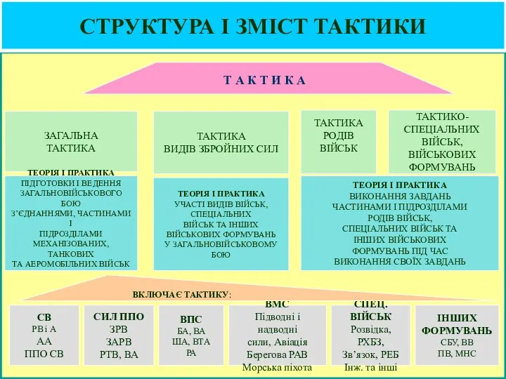 СТРУКТУРА І ЗМІСТ ТАКТИКИ ЗАГАЛЬНА ТАКТИКА ТАКТИКА ВИДІВ ЗБРОЙНИХ СИЛ