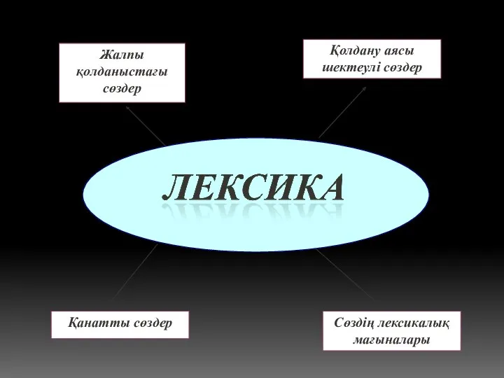 Жалпы қолданыстағы сөздер Қолдану аясы шектеулі сөздер Сөздің лексикалық мағыналары Қанатты сөздер