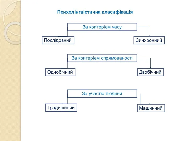 Психолінгвістична класифікація За критерієм часу Послідовний Синхронний За критерієм спрямованості