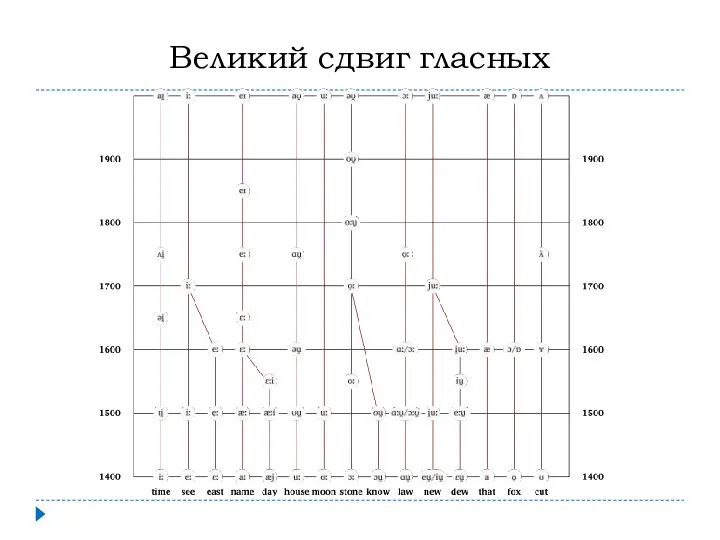 Великий сдвиг гласных