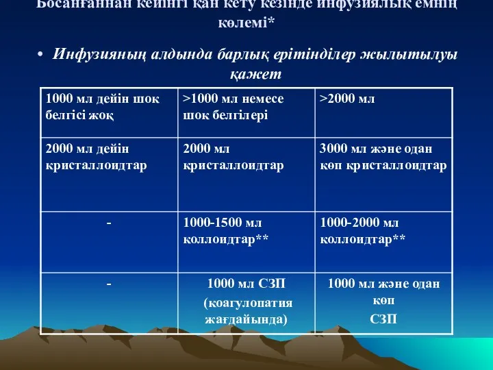 Босанғаннан кейінгі қан кету кезінде инфузиялық емнің көлемі* Инфузияның алдында барлық ерітінділер жылытылуы қажет