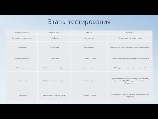 Этапы тестирования Этапы тестирования Этапы тестирования Этапы тестирования