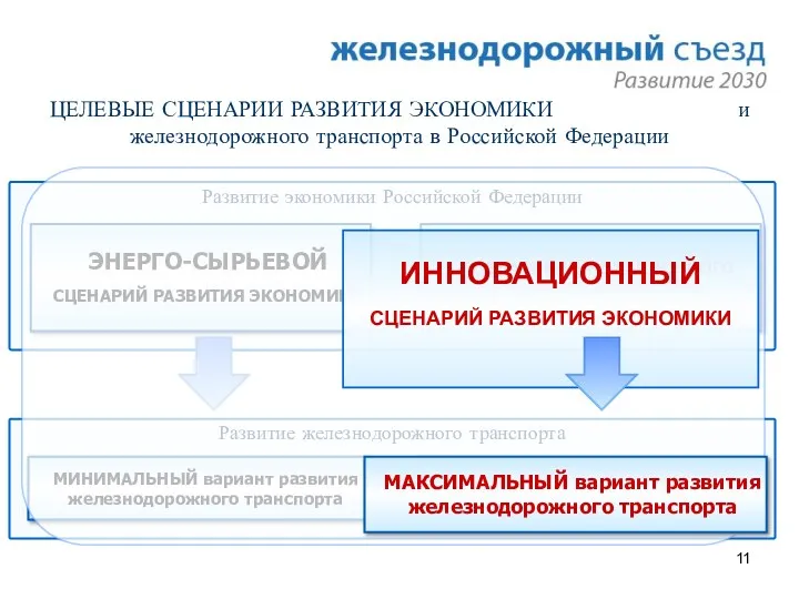 ЦЕЛЕВЫЕ СЦЕНАРИИ РАЗВИТИЯ ЭКОНОМИКИ и железнодорожного транспорта в Российской Федерации