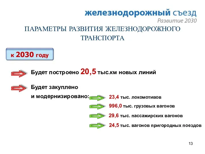 ПАРАМЕТРЫ РАЗВИТИЯ ЖЕЛЕЗНОДОРОЖНОГО ТРАНСПОРТА Будет построено 20,5 тыс.км новых линий