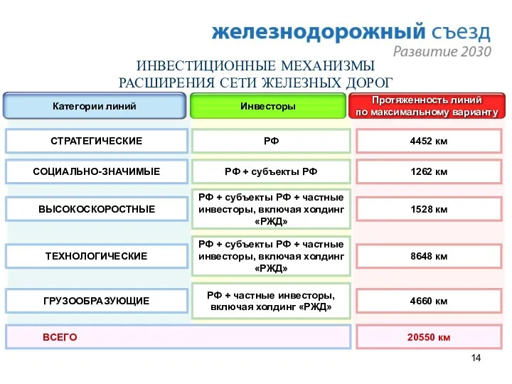 ИНВЕСТИЦИОННЫЕ МЕХАНИЗМЫ РАСШИРЕНИЯ СЕТИ ЖЕЛЕЗНЫХ ДОРОГ СТРАТЕГИЧЕСКИЕ Категории линий СОЦИАЛЬНО-ЗНАЧИМЫЕ