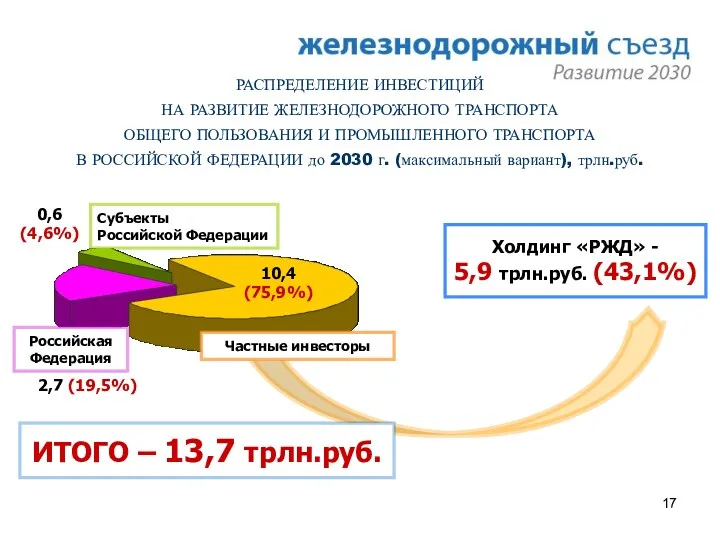 РАСПРЕДЕЛЕНИЕ ИНВЕСТИЦИЙ НА РАЗВИТИЕ ЖЕЛЕЗНОДОРОЖНОГО ТРАНСПОРТА ОБЩЕГО ПОЛЬЗОВАНИЯ И ПРОМЫШЛЕННОГО