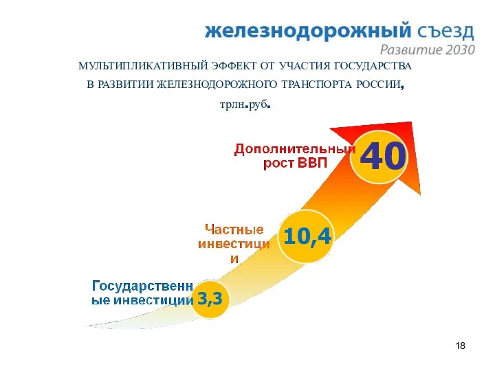 МУЛЬТИПЛИКАТИВНЫЙ ЭФФЕКТ ОТ УЧАСТИЯ ГОСУДАРСТВА В РАЗВИТИИ ЖЕЛЕЗНОДОРОЖНОГО ТРАНСПОРТА РОССИИ, трлн.руб. 40 10,4 3,3