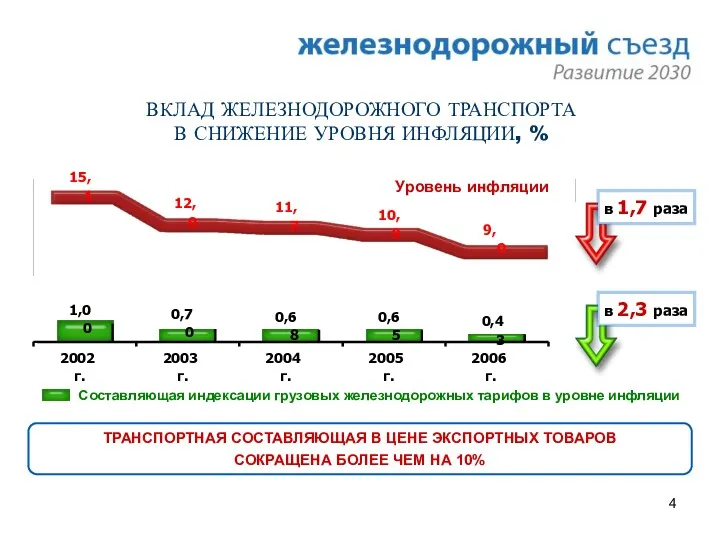 ВКЛАД ЖЕЛЕЗНОДОРОЖНОГО ТРАНСПОРТА В СНИЖЕНИЕ УРОВНЯ ИНФЛЯЦИИ, % Уровень инфляции