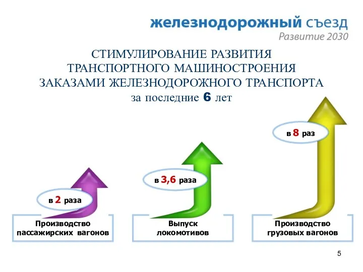 СТИМУЛИРОВАНИЕ РАЗВИТИЯ ТРАНСПОРТНОГО МАШИНОСТРОЕНИЯ ЗАКАЗАМИ ЖЕЛЕЗНОДОРОЖНОГО ТРАНСПОРТА за последние 6