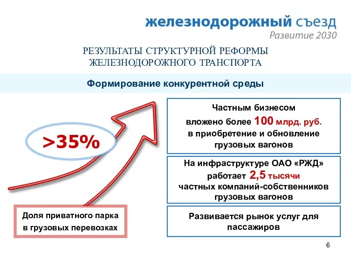 РЕЗУЛЬТАТЫ СТРУКТУРНОЙ РЕФОРМЫ ЖЕЛЕЗНОДОРОЖНОГО ТРАНСПОРТА Формирование конкурентной среды Частным бизнесом