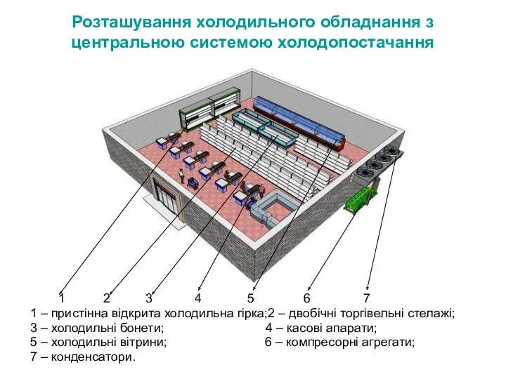 Розташування холодильного обладнання з центральною системою холодопостачання 1 2 3