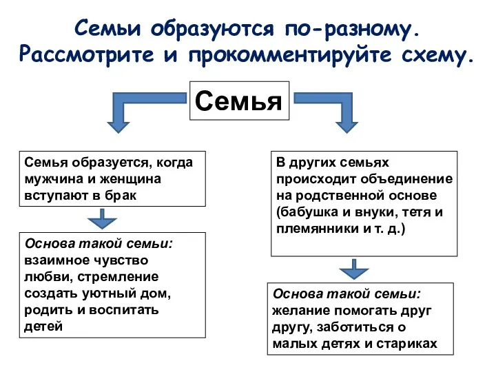 Семьи образуются по-разному. Рассмотрите и прокомментируйте схему. Семья Семья образуется,