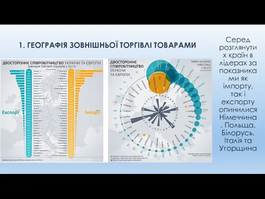 1. ГЕОГРАФІЯ ЗОВНІШНЬОЇ ТОРГІВЛІ ТОВАРАМИ Серед розглянутих країн в лідерах