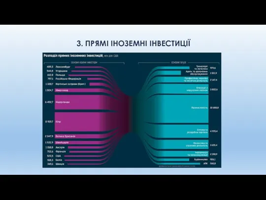 3. ПРЯМІ ІНОЗЕМНІ ІНВЕСТИЦІЇ