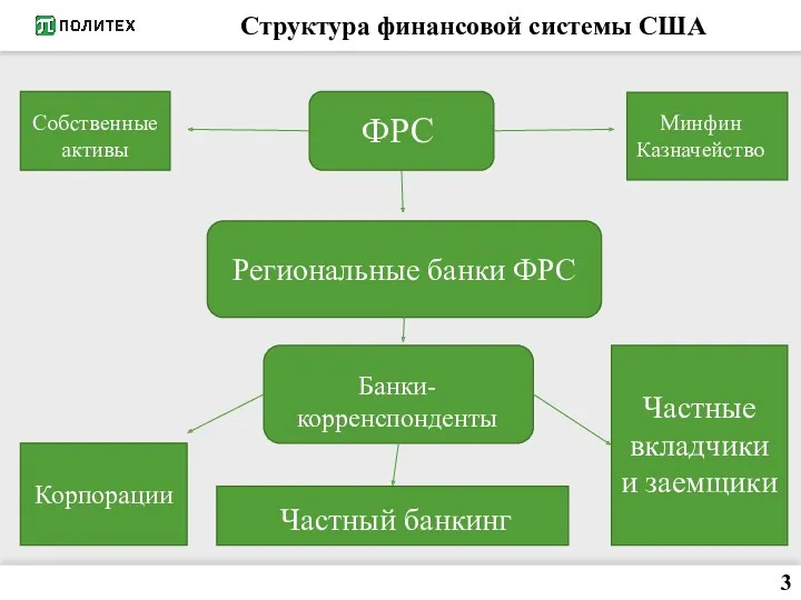 Структура финансовой системы США 3 ФРС Собственные активы Минфин Казначейство