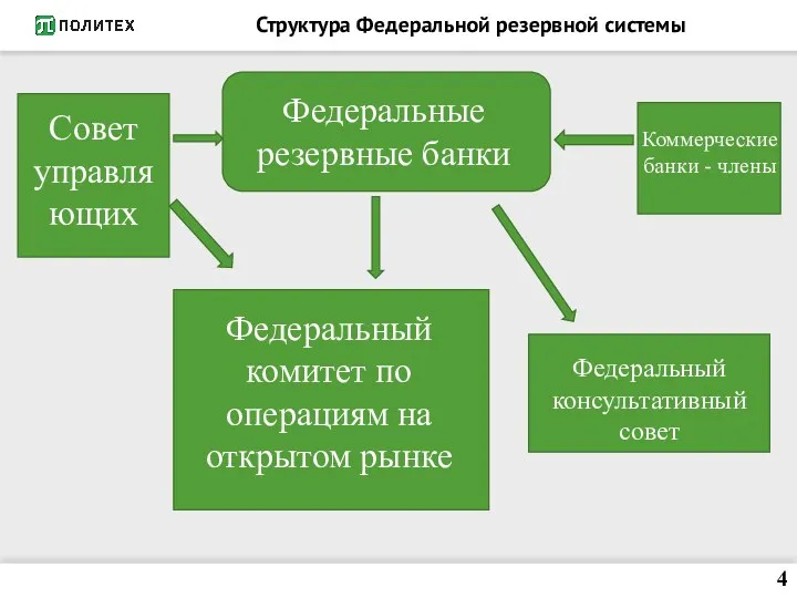 Структура Федеральной резервной системы 4 Федеральные резервные банки Федеральный консультативный