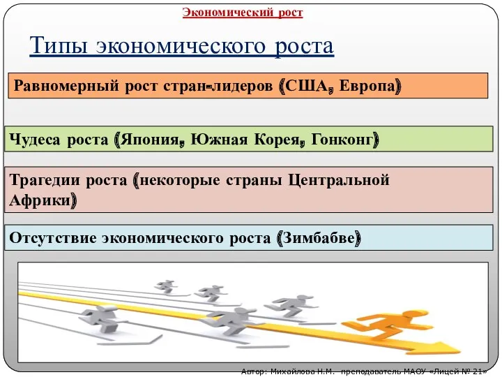 Типы экономического роста Равномерный рост стран-лидеров (США, Европа) Чудеса роста