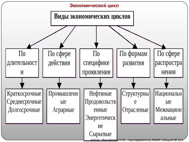 Экономический цикл Автор: Михайлова Н.М.- преподаватель МАОУ «Лицей № 21»