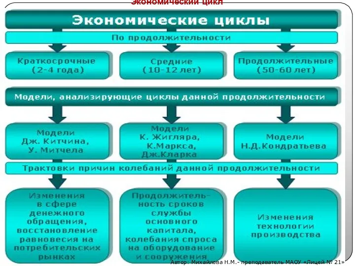 Экономический цикл Автор: Михайлова Н.М.- преподаватель МАОУ «Лицей № 21»