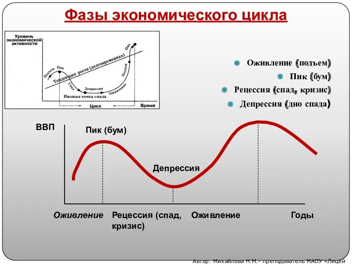 Оживление (подъем) Пик (бум) Рецессия (спад, кризис) Депрессия (дно спада)